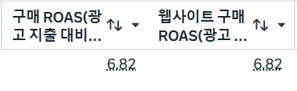 Meta 광고관리자 구매 ROAS 6.82