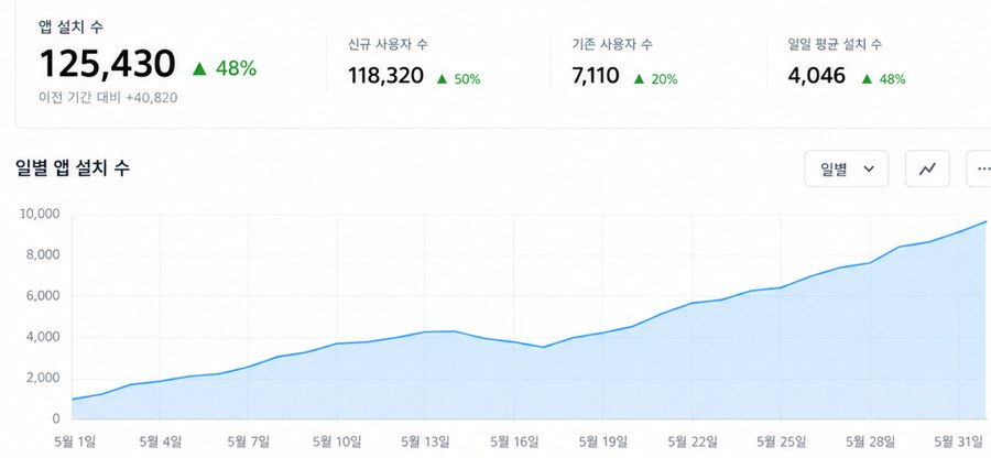 일별 앱 설치 수 추이 캡처