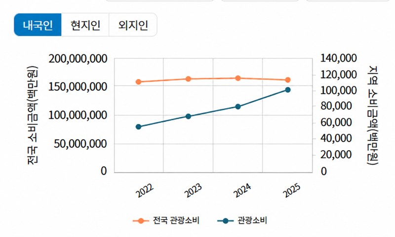 OO군청 관광소비 금액 추이